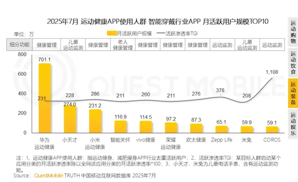 九游体育app-运动健康APP最新月活TOP20出炉：华为第一